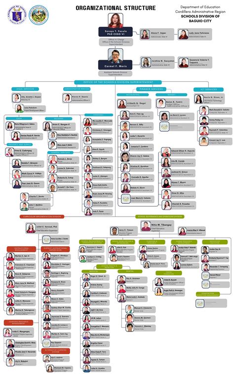 cbao baguio organizational chart|City Government of Baguio.